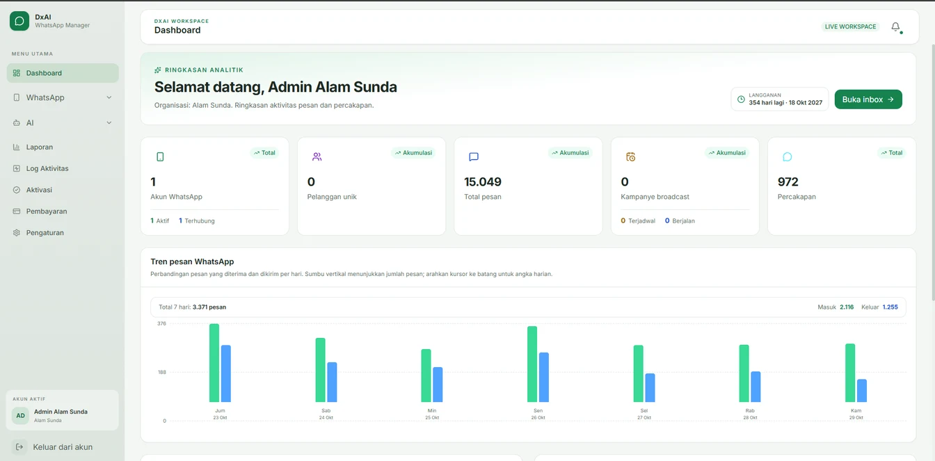 Dashboard dan ringkasan aktivitas